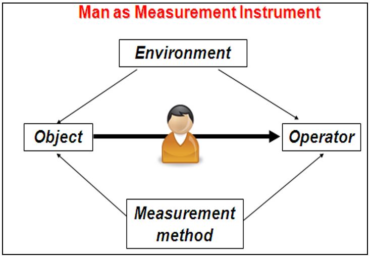 Rasch measurement theory is not simply a mathematical or statistical approach, but instead a specifically metrological approach to human-based measurement.